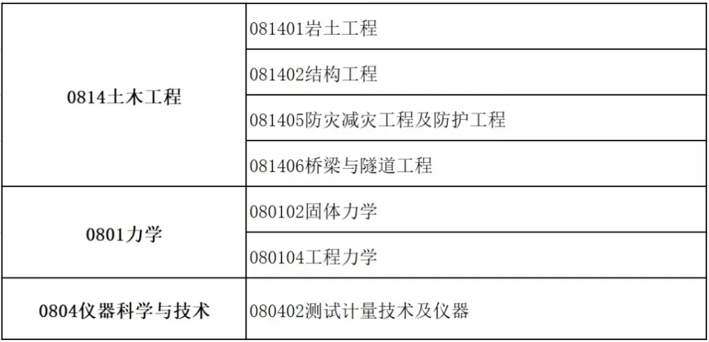 調(diào)劑專業(yè)