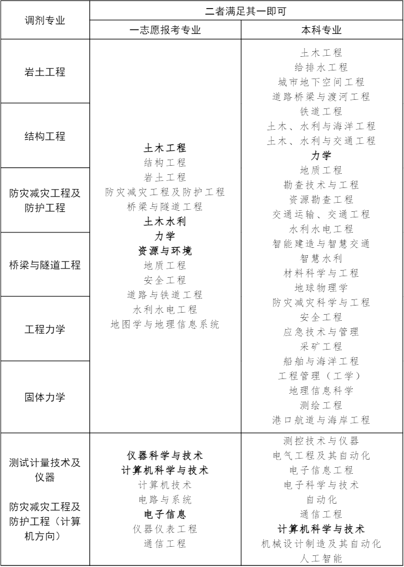 一志愿報考專業(yè)及本科專業(yè)要求